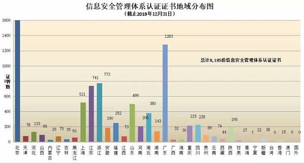 ISO27001体系认证